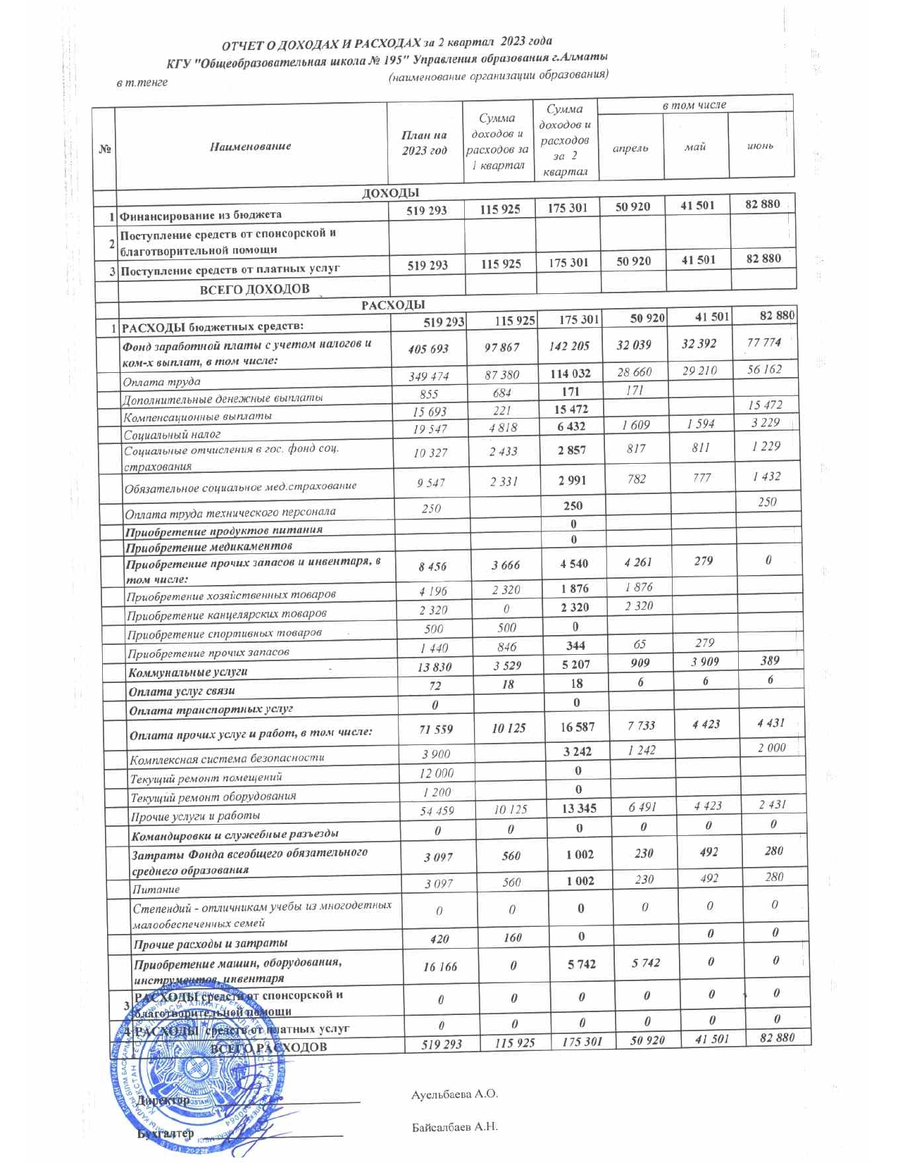 2023 жылғы 2 тоқсандағы кірістер мен шығыстар туралы есеп./Отчет о доходах и расходах за 2 квартал 2023г.